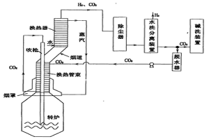 用二氧化碳氣熱循環制鋼液和氫氣的方法