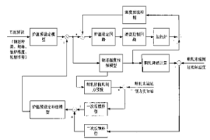 熱軋過程加熱爐綜合優化控制系統設計及其控制方法