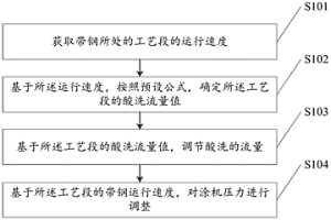 控制帶鋼表面質量的方法及裝置