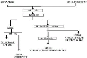 從煉鐵煙塵中回收有色金屬、稀貴金屬和鐵粉的方法