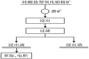 硅酸鹽型氧化鉛精礦的快速浸出方法