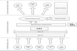 基于校驗規則庫的生產能源數據處理系統
