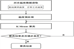 基于K-Means聚類預報結晶器漏鋼的方法