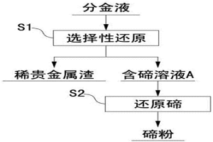 從陽極泥分金液中分離回收碲的方法
