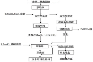 從廢鹽酸中回收鐵、鋅的方法