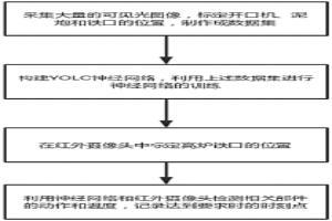 高爐鐵口工作狀態的自動檢測方法、系統及存儲介質