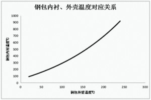 用于实时监控钢包烘烤状态的方法