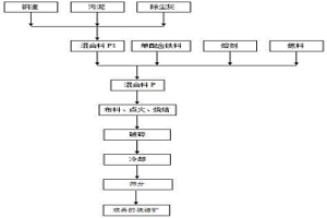 高硅高鋁含鐵料的燒結方法