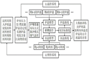 基于加熱爐坯溫、爐溫協同預調控分區解耦的溫控方法