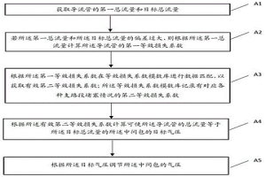 鋁合金熔液流量控制方法及霧化裝置