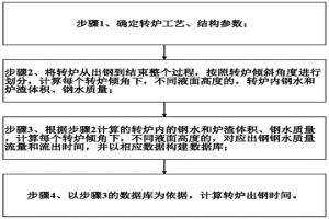 煉鋼轉爐出鋼時間的計算方法