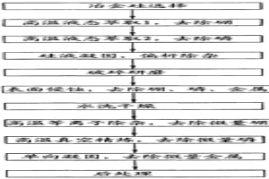 用于制造太陽能級硅的生產工藝