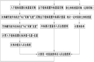 焦炭燒損率在線監測方法