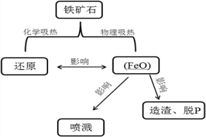 控制轉爐內鐵礦石還原率的方法