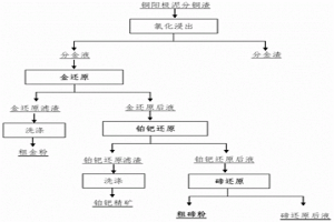銅陽極泥分銅渣高效分離回收碲的方法