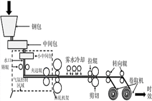 雙輥薄帶鑄軋和時效工藝制備高強低合金鋼的方法