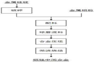 微波燒結制備鋁硅中間合金的方法