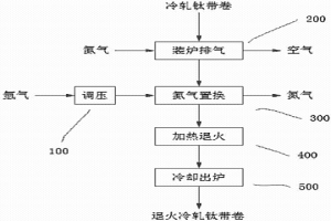 冷軋鈦帶卷惰性氣保護罩式退火方法及其裝置