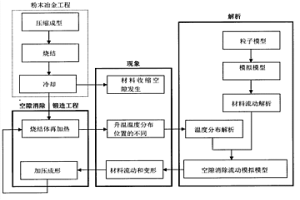 多臺階狀粉末壓坯的壓縮成型過程的分析法
