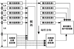 基于FPGA和高精度光幕的板坯長度動態檢測裝置