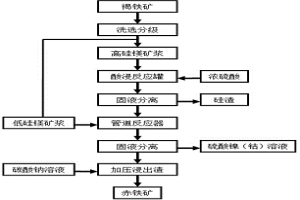 提取褐鐵礦中鎳、鈷、鐵、硅、鎂的方法