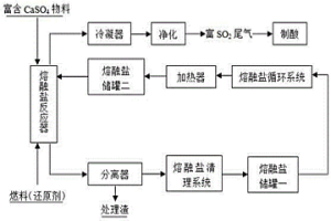 富含CaSO4物料的高溫熔融鹽處理方法