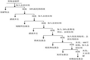 金礦加壓預氧化氰化渣中金的診斷方法