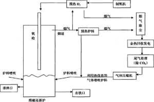 富氧頂吹熔融還原冶煉高鈦鐵礦的方法