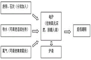 電爐連續兌鐵冶煉超低硼鋼的工藝