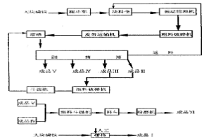 磷鐵的分級加工及應用方法