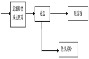 降低轉爐鋼渣中鎂含量的工藝方法