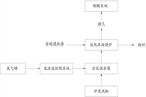 含硫浸出渣的處理方法及其應用