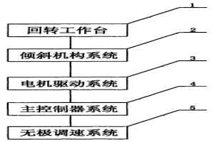 座式的焊接變位機