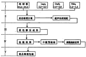 粉冶多元鉬基稀土合金板坯制備工藝及設備