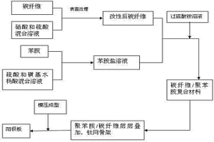 鈦基碳纖維負載聚苯胺復合陽極板的制備方法