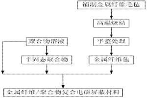 金屬纖維/聚合物復合電磁屏蔽材料及其制備方法