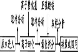利用離子轉化與氧化拆解法去除污水中總氰的方法