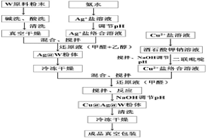 銅包覆銀包覆鎢的復合包覆粉體的制備方法