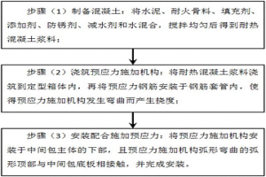 中間包預應力施加機構的裝配方法及防下撓中間包的制備工藝