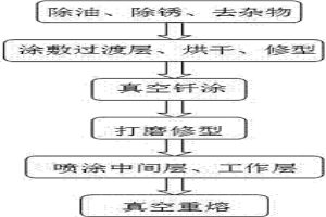 煤截齒修復再制造方法