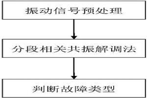 滾動軸承早期故障診斷方法