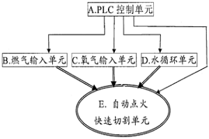 自動點火雙環快速切割炬