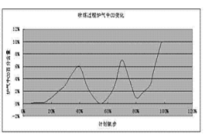 實現脫釩保碳的轉爐提釩控制方法