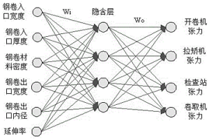基于BP神經網絡的重卷產線張力組模型計算方法