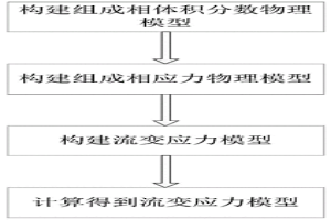 亞穩復相金屬材料流變應力模型的構建方法