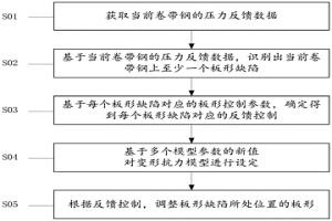 控制產品板形的方法及裝置