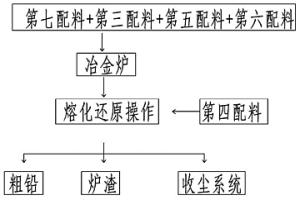 廢鉛酸蓄電池及含鉛廢料再生還原鉛配料及制備方法