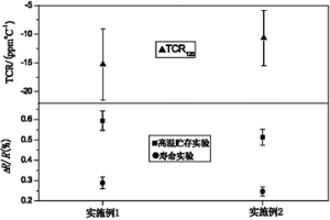 具有高熱穩定性和低TCR的富硅Cr-Si基電阻膜及其制備方法