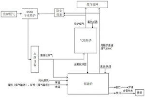 低碳熔融還原煉鐵方法及裝置