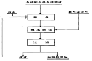 氧壓轉化合成砷酸鈣的方法
